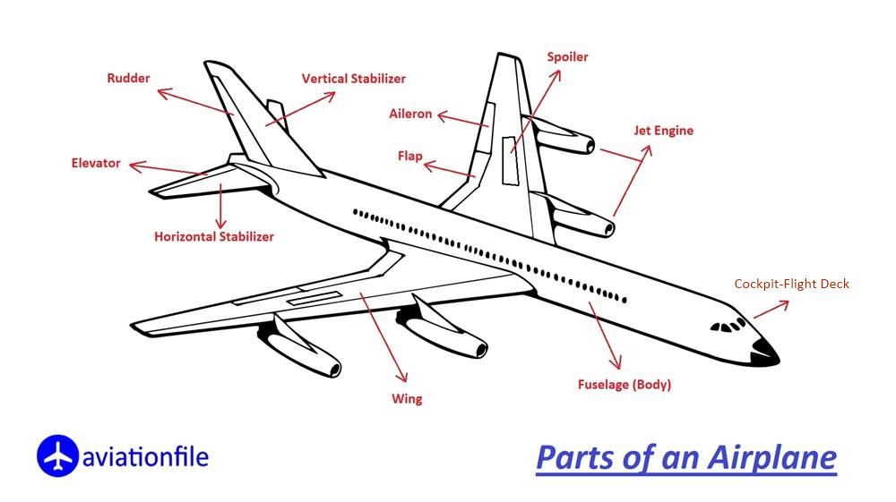 Parts of an airplane