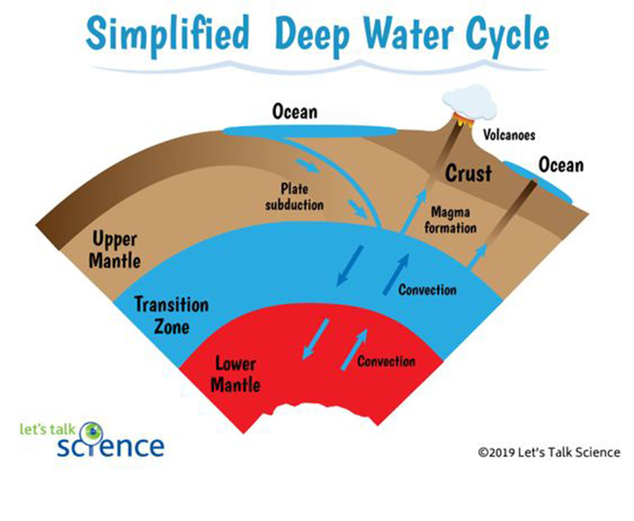 2406 Simplified deep water cycle.jpg