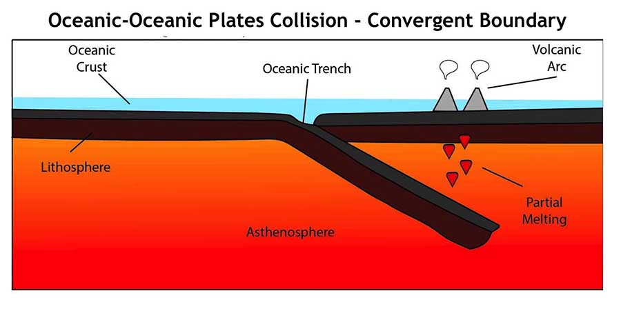 2407 Oceanic plates collision.jpg